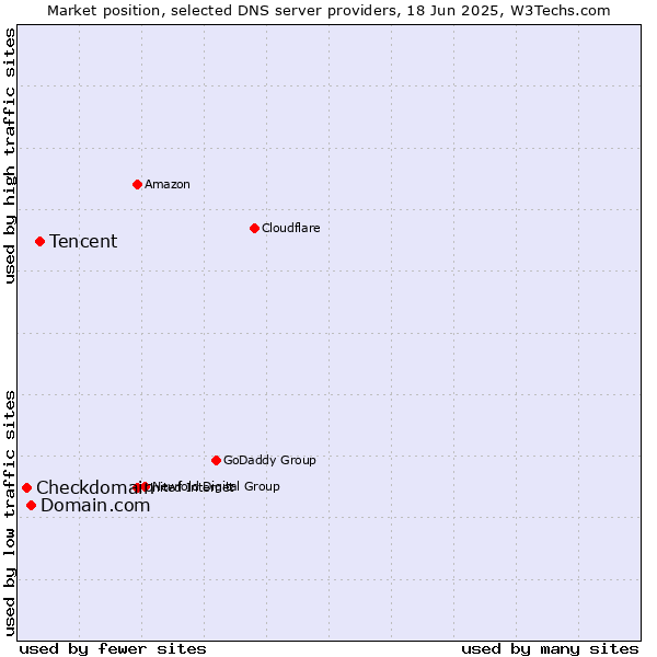Market position of Tencent vs. Domain.com vs. Checkdomain