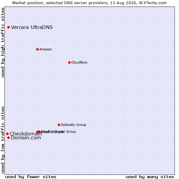 Market position of Domain.com vs. Vercara UltraDNS vs. Checkdomain