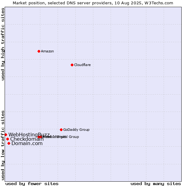 Market position of Domain.com vs. Checkdomain vs. WebHostingBuzz