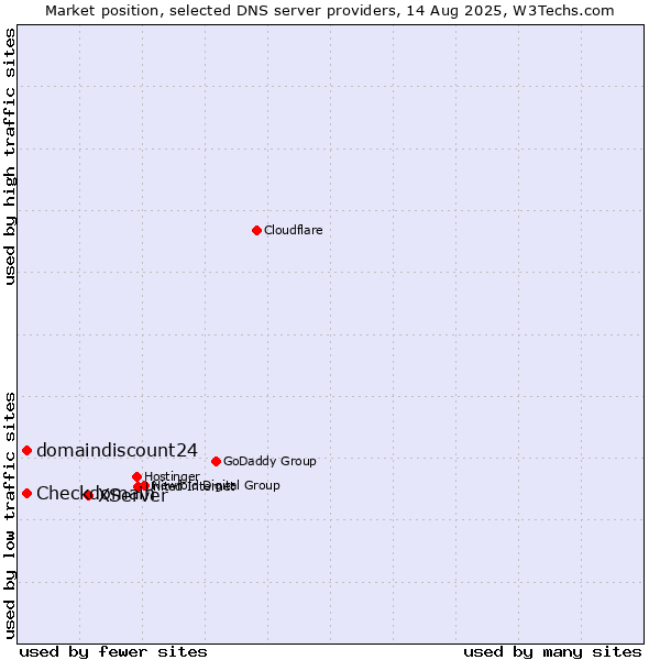 Market position of XServer vs. domaindiscount24 vs. Checkdomain