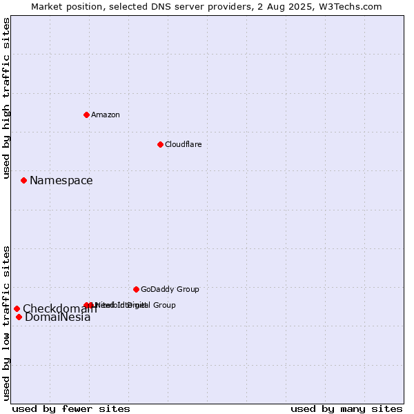 Market position of Namespace vs. DomaiNesia vs. Checkdomain