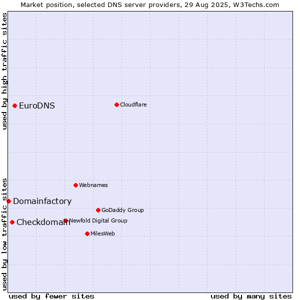 Market position of EuroDNS vs. Checkdomain vs. Domainfactory