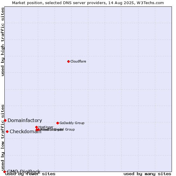 Market position of Checkdomain vs. Domainfactory vs. GMO DigiRock