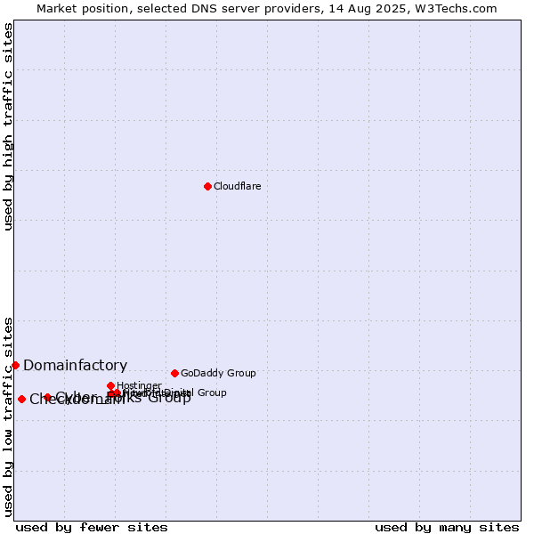 Market position of Cyber_Folks Group vs. Checkdomain vs. Domainfactory