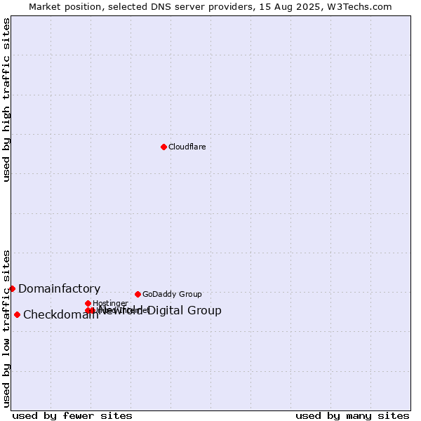Market position of Newfold Digital Group vs. Checkdomain vs. Domainfactory
