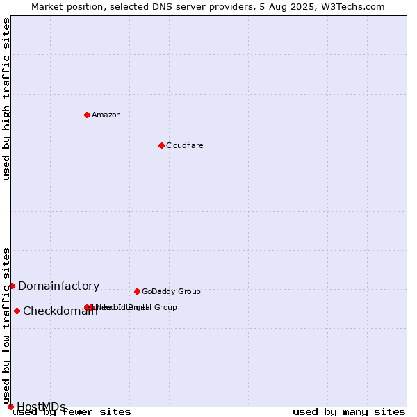 Market position of Checkdomain vs. Domainfactory vs. HostMDs
