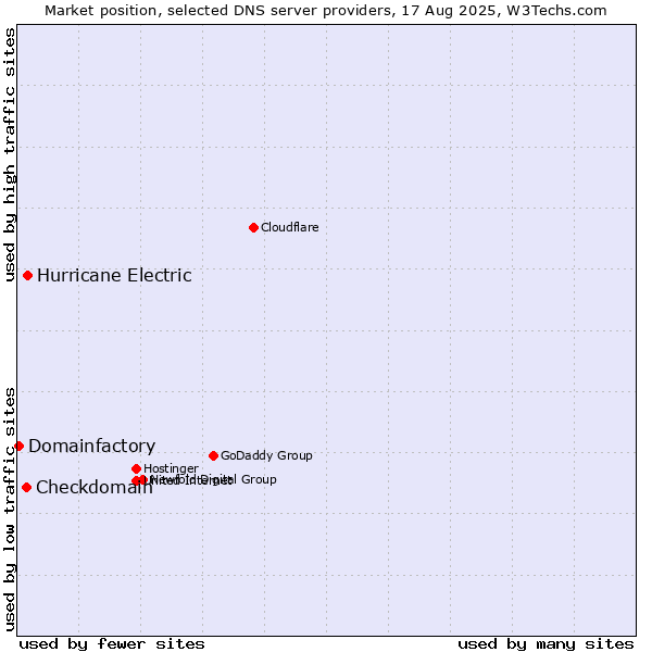 Market position of Hurricane Electric vs. Checkdomain vs. Domainfactory