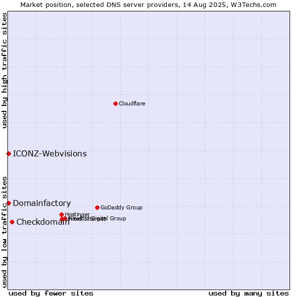 Market position of Checkdomain vs. Domainfactory vs. ICONZ-Webvisions