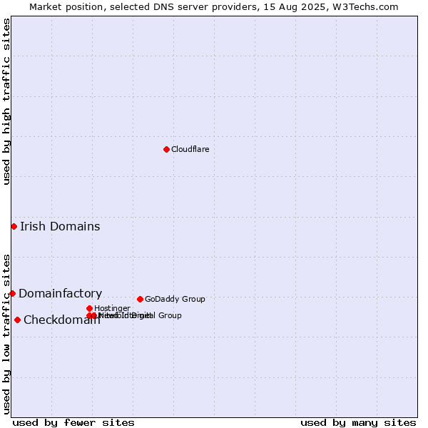 Market position of Checkdomain vs. Irish Domains vs. Domainfactory