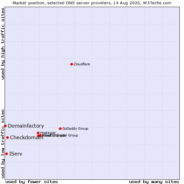 Market position of Checkdomain vs. IServ vs. Domainfactory