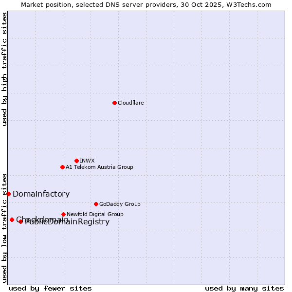 Market position of PublicDomainRegistry vs. Checkdomain vs. Domainfactory