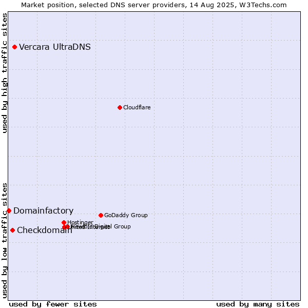 Market position of Vercara UltraDNS vs. Checkdomain vs. Domainfactory