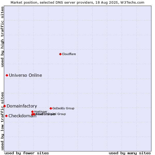 Market position of Universo Online vs. Checkdomain vs. Domainfactory