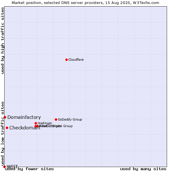 Market position of Checkdomain vs. Domainfactory vs. WIIT