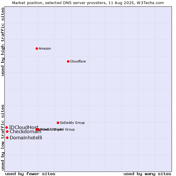 Market position of Checkdomain vs. Domainhotelli vs. IDCloudHost