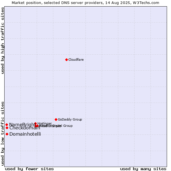 Market position of Checkdomain vs. Domainhotelli vs. NameBright