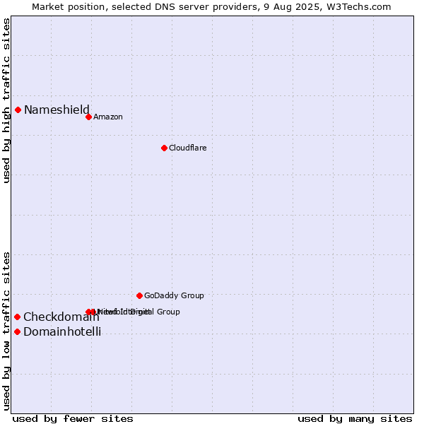 Market position of Nameshield vs. Checkdomain vs. Domainhotelli