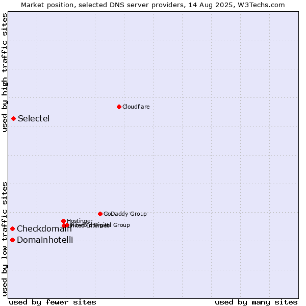 Market position of Selectel vs. Checkdomain vs. Domainhotelli