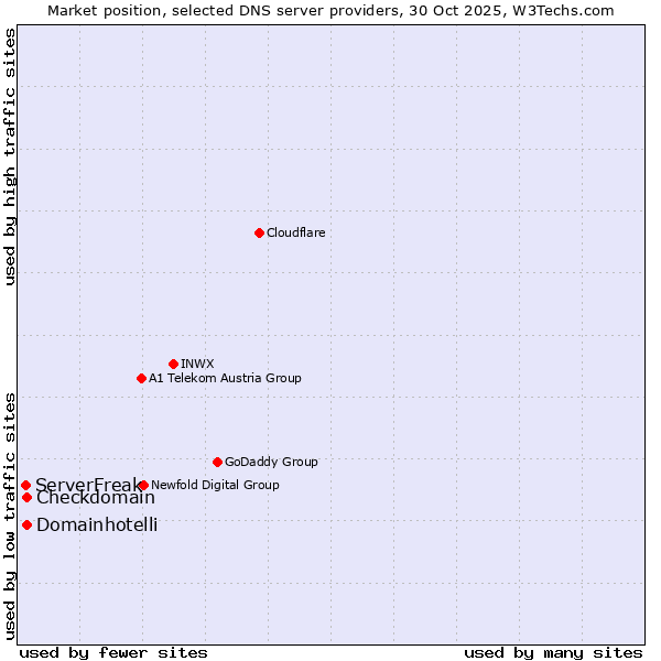 Market position of Checkdomain vs. Domainhotelli vs. ServerFreak