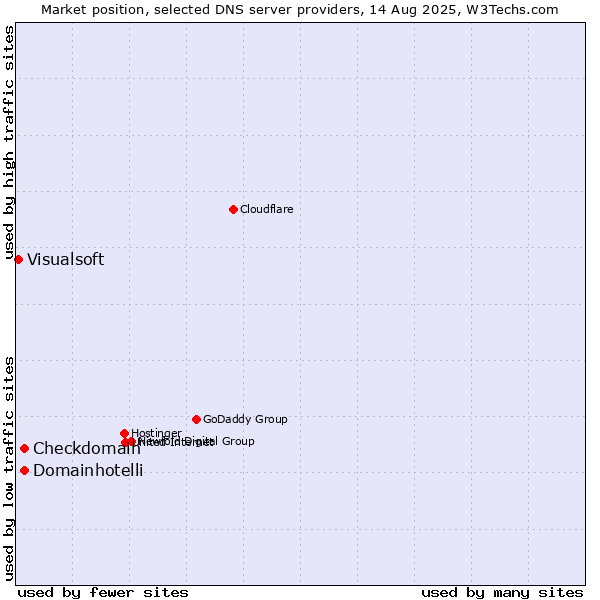 Market position of Checkdomain vs. Domainhotelli vs. Visualsoft
