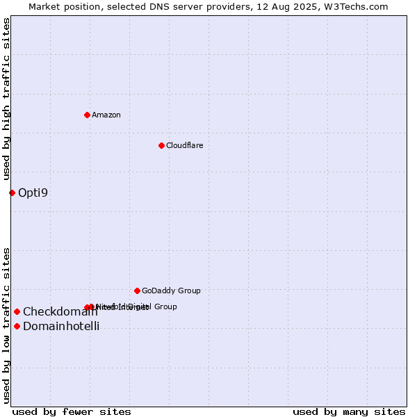 Market position of Checkdomain vs. Domainhotelli vs. Opti9