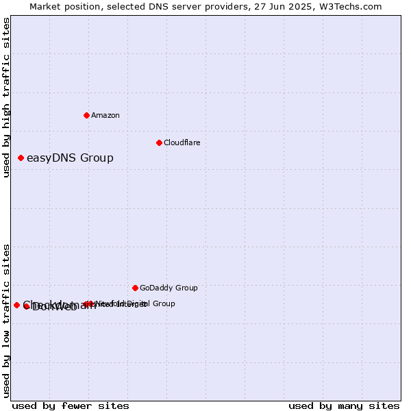 Market position of DonWeb vs. easyDNS Group vs. Checkdomain