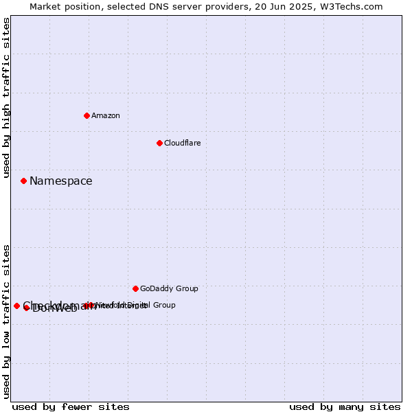 Market position of DonWeb vs. Namespace vs. Checkdomain