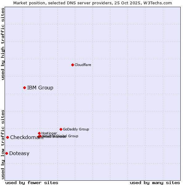 Market position of IBM Group vs. Checkdomain vs. Doteasy
