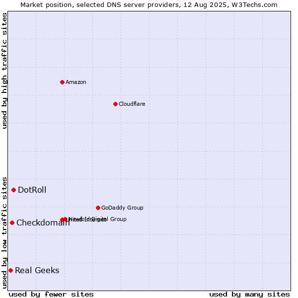 Market position of DotRoll vs. Checkdomain vs. Real Geeks