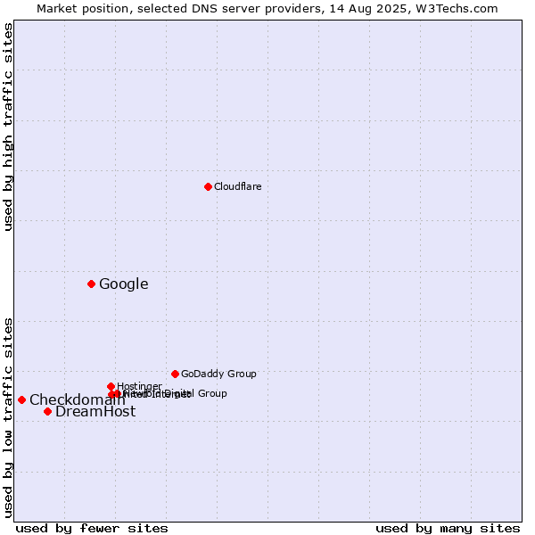 Market position of Google vs. DreamHost vs. Checkdomain