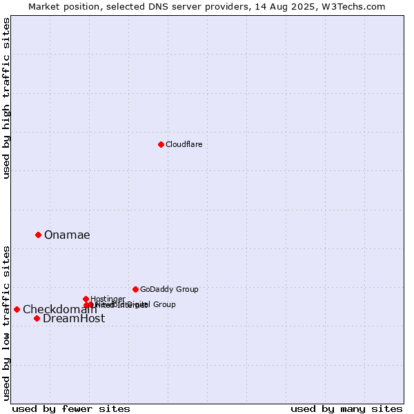 Market position of Onamae vs. DreamHost vs. Checkdomain