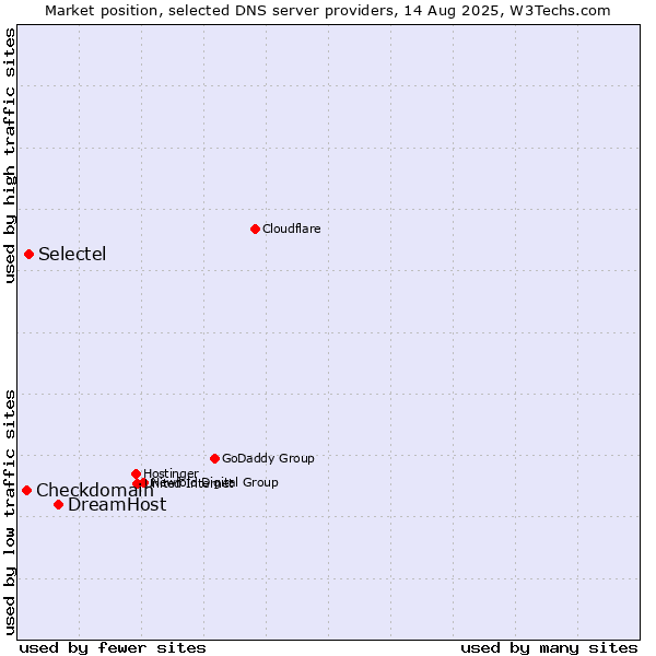 Market position of DreamHost vs. Selectel vs. Checkdomain