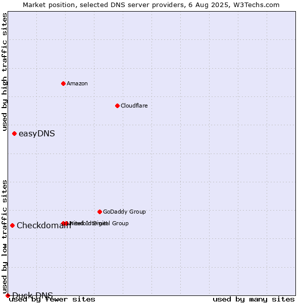 Market position of easyDNS vs. Checkdomain vs. Duck DNS