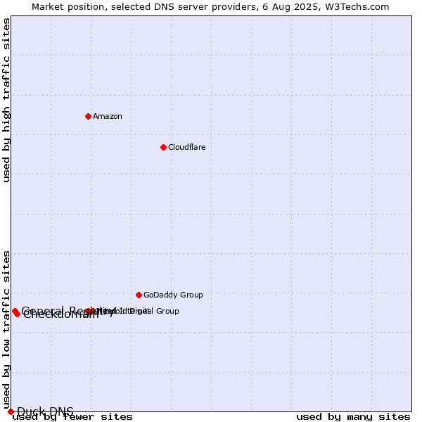 Market position of Checkdomain vs. General Registry vs. Duck DNS