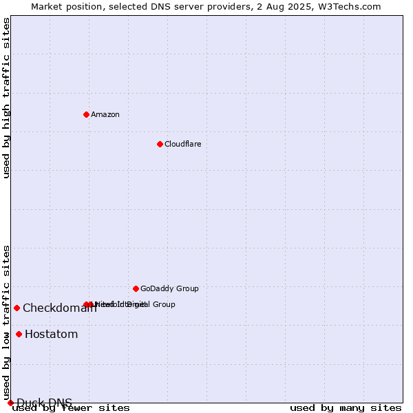 Market position of Hostatom vs. Checkdomain vs. Duck DNS