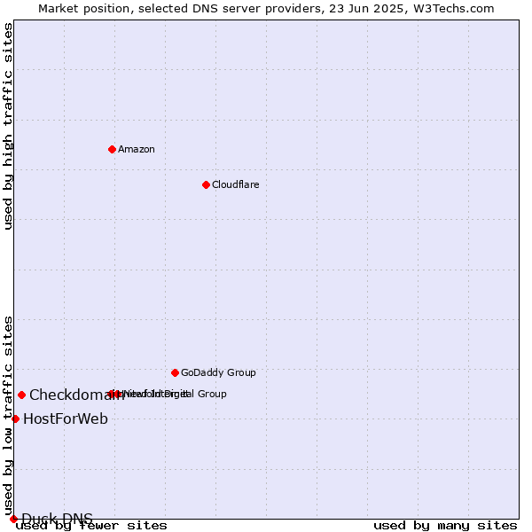 Market position of Checkdomain vs. HostForWeb vs. Duck DNS