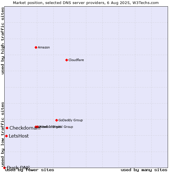 Market position of Checkdomain vs. LetsHost vs. Duck DNS