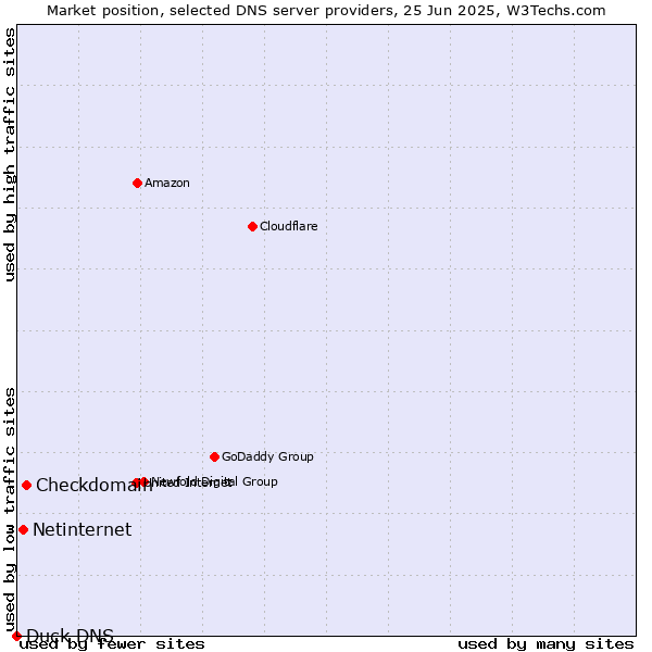 Market position of Checkdomain vs. Netinternet vs. Duck DNS