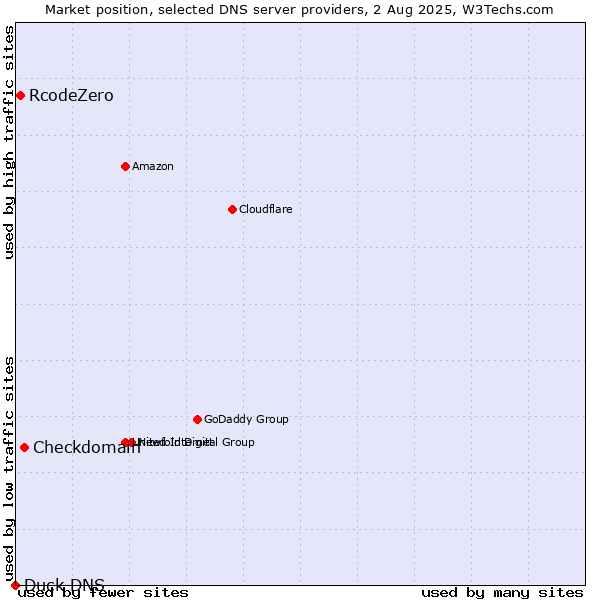 Market position of Checkdomain vs. RcodeZero vs. Duck DNS