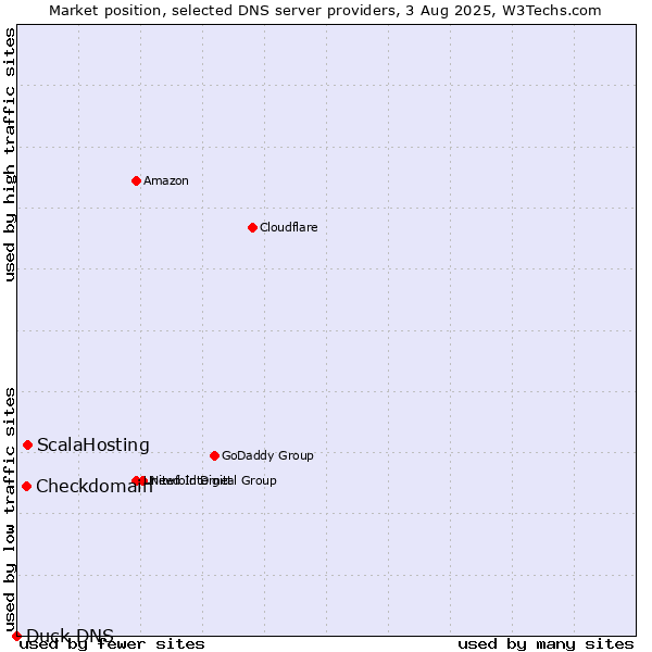 Market position of ScalaHosting vs. Checkdomain vs. Duck DNS