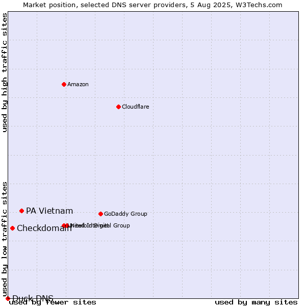 Market position of PA Vietnam vs. Checkdomain vs. Duck DNS