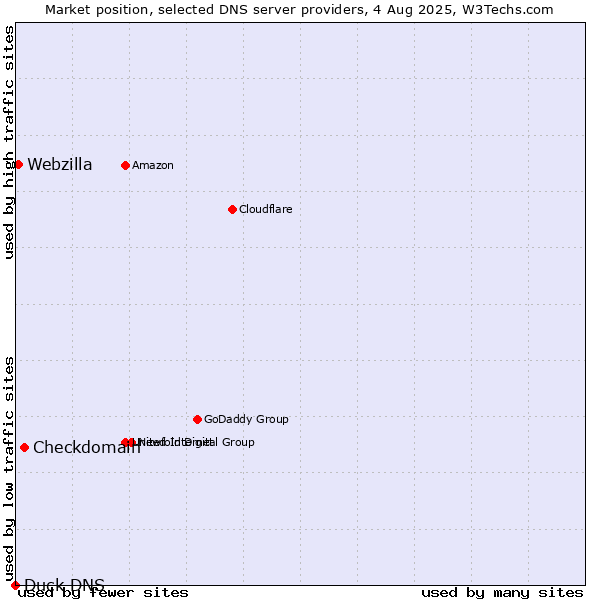 Market position of Checkdomain vs. Webzilla vs. Duck DNS