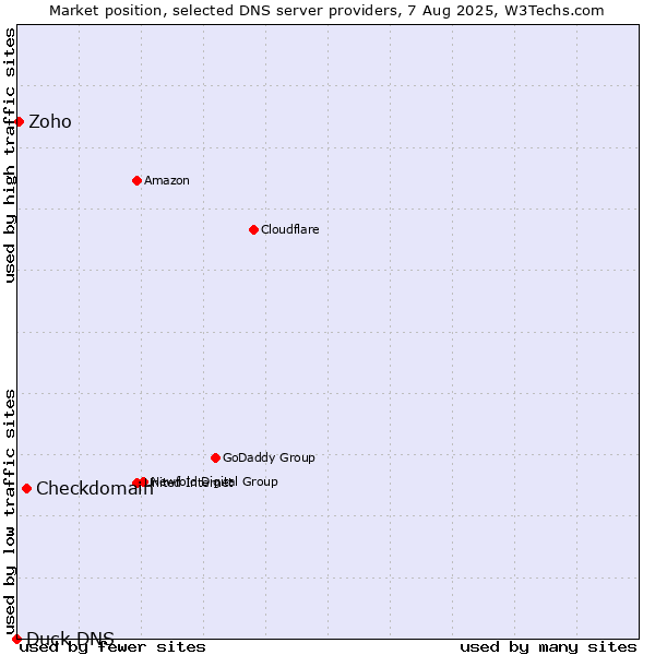Market position of Checkdomain vs. Zoho vs. Duck DNS