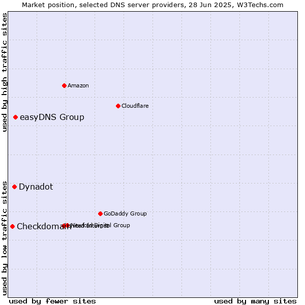 Market position of easyDNS Group vs. Dynadot vs. Checkdomain