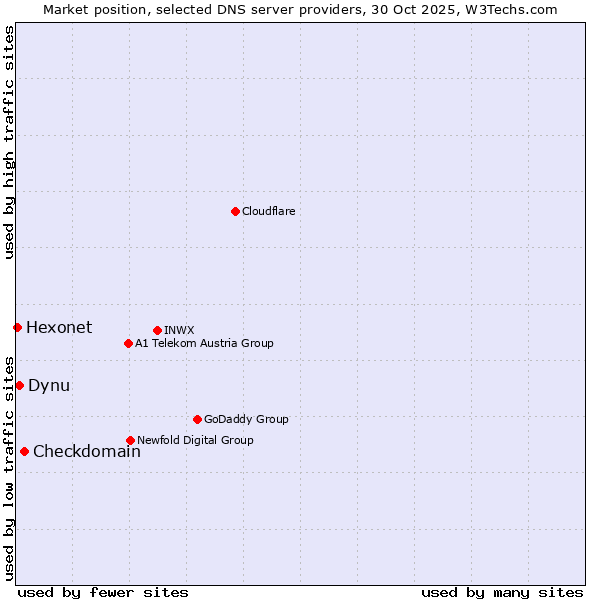 Market position of Checkdomain vs. Dynu vs. Hexonet