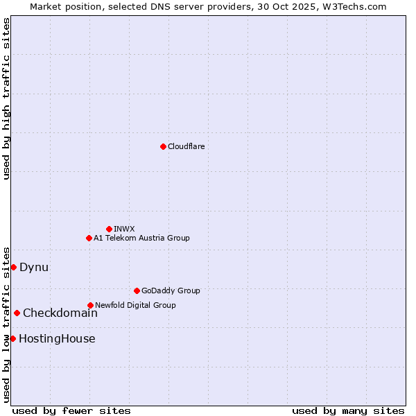 Market position of Checkdomain vs. Dynu vs. HostingHouse