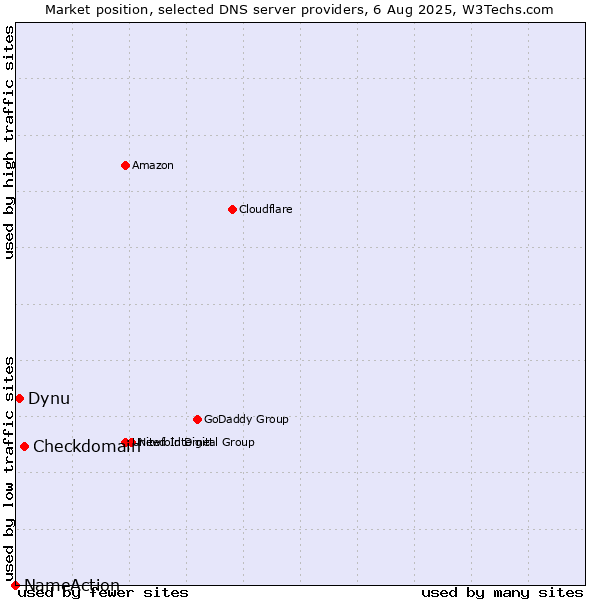 Market position of Checkdomain vs. Dynu vs. NameAction
