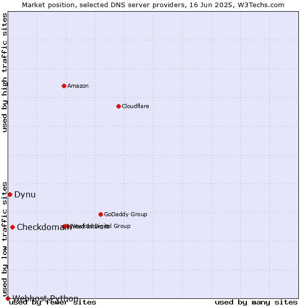 Market position of Checkdomain vs. Dynu vs. Webhost Python