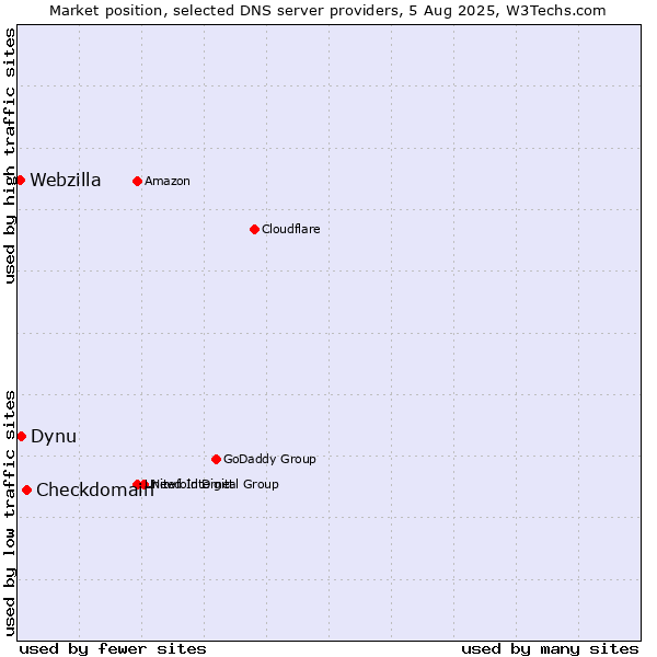 Market position of Checkdomain vs. Dynu vs. Webzilla