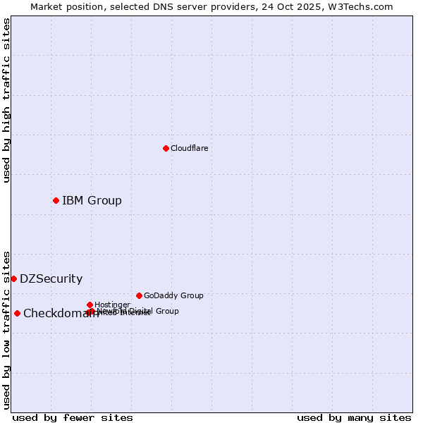 Market position of IBM Group vs. Checkdomain vs. DZSecurity